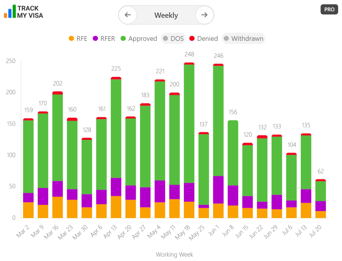 I-129F USCIS weekly processing activity history through July 2026