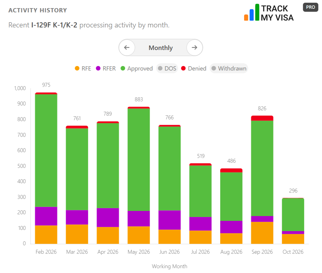 I-129F K-1/K-2 monthly processing activity history from February to October 2026