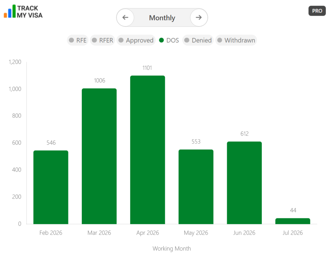 I-129F monthly Department of State transfer volume through July 2026